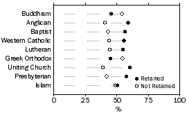 Graph - Figure 7: Religion by Retention 