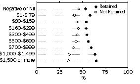 Graph - Figure 3: Income by Retention