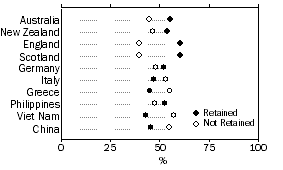 Graph - Figure 4: Birthplace by Retention