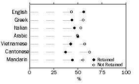 Graph - Figure 5: Language by Retention