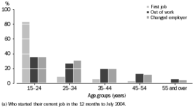 Graph: Age distribution of employees who started their current job in the 12 months to July 2004, by prior experience