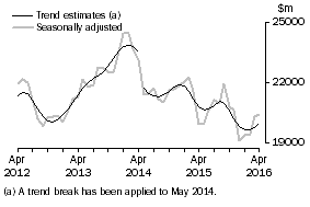 Graph: This graph shows the Trend and Seasonally adjusted estimate for Goods Credits