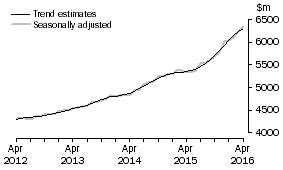Graph: This graph shows the Trend and Seasonally adjusted estimate for Services Credits