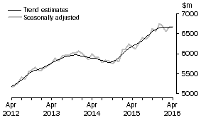 Graph: This graph shows the Trend and Seasonally adjusted estimate for Services Debits