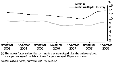 Graph: Labour Force Underutilisation rate for ACT and Australia