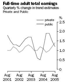 Graph - Full Time Adult Total Earnings, Quarterly percentage change in trend estimates, Private and Public