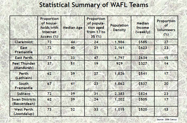 Statistical Summary of WAFL Teams