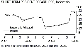 Graph - Short Term Resident Departures, Indonesia