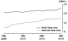 Graph: Total white and red/rosé table wine: Trend