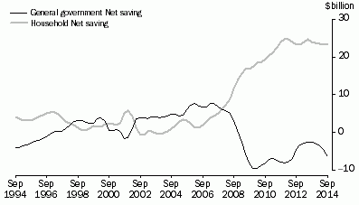 Graph: Twenty years of household and general government net saving trends