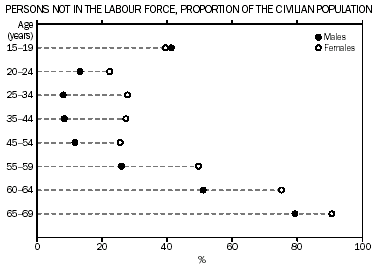 Graph - Persons not in the labour force, proportion of the civilian population
