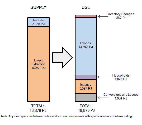 Diagram: 1.1 Supply and use, by components—2010-11