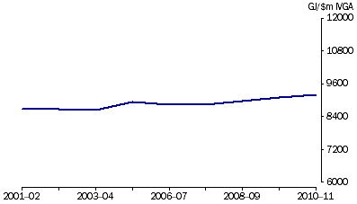 Graph: 1.10 Transport—2002–03 to 2010–11