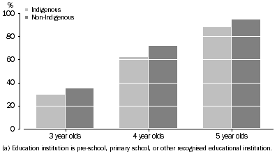 Graph: Attended Educational Institution(a) by age