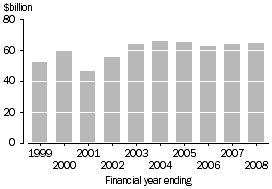 Column graph: Investment in dwellings, 1999 - 2008