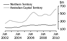 Graph: Value of work done, volume terms, NT & ACT