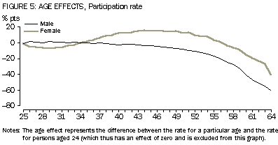 Graph: Figure 5: Age effects, participation rate, males and females