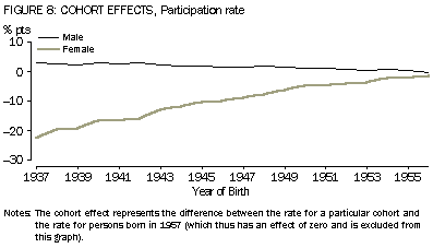 Graph: Figure 8: Cohort effects, participation rate, males and females