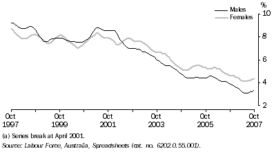 Graph: Unemployment Rate(a), Trend—Queensland