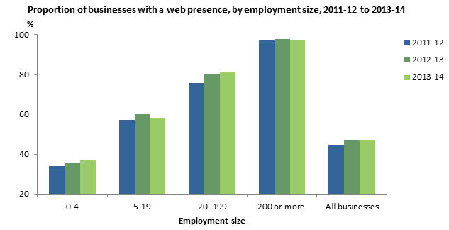 Graph: proportion of businesses with a web presence, by employment size, 2011-12 to 2013-14. Businesses with 200 or more persons employed were almost three times as likely as businesses with 0-4 persons employed to have a web presence.