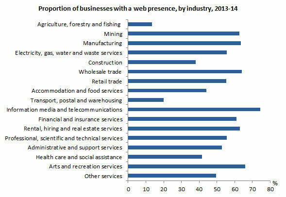 Graph: proportion of businesses with a web presence, by industry, 2013-14. Across industries, this ranged from 13% in Agriculture, forestry and fishing to 74% in Information media and telecommunications.
