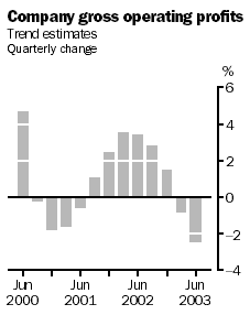 Graph: Company gross operating profits, trend estimates, quarterly change