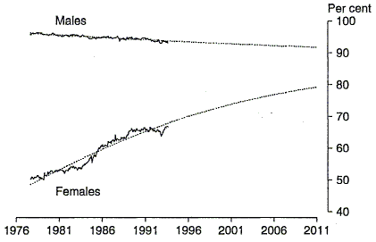 Chart 3 shows labour force participation rate projections, fitted trends and seasonally adjusted estimates for 25 to 34 year olds by sex for the period 1978 to 2011.