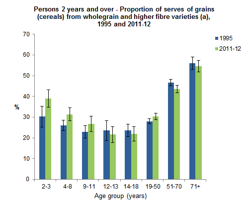 This graph shows the proportion of grains classified as wholegrain/high fibre consumed by Australians aged 2 years and over. Data was based on Day 1 of 24 hour dietary recall for 1995 NNS and 2011-12 NNPAS.