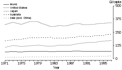 Total primary energy supply per capita-1971-1997
