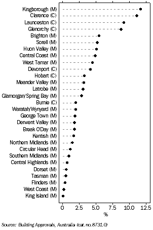 Graph: BUILDING APPROVALS, by local government area, Tasmania, 2006-07