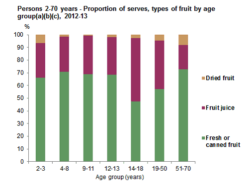 This graph shows proportion of serves of types of fruit from non-discretionary sources by age group for Aboriginal and Torres Strait Islander people aged 2-70 years. See Table 3.1,