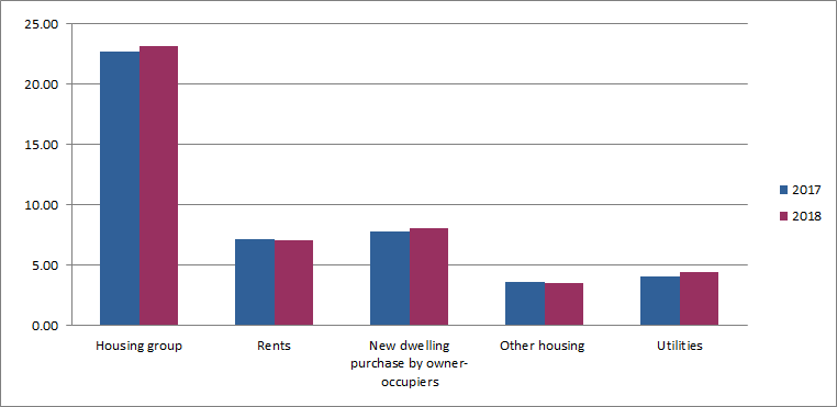 Graph 3.1: Housing Group contribution (%)