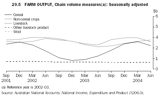 Graph 29.5: FARM OUTPUT, Chain volume measures(a): Seasonally adjusted