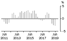 Graph: Residential