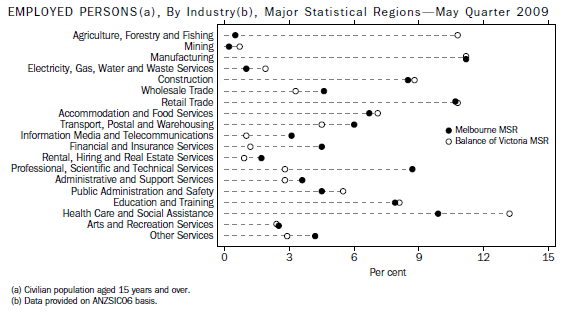 EMPLOYED PERSONS, By Industry, Major Statistical Regions—May Quarter 2009
