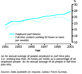 Graph - People in part-time jobs and jobs with longer hours