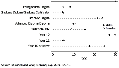graph: LEVEL OF HIGHEST EDUCATIONAL ATTAINMENT, BY SEX - MAY 2004