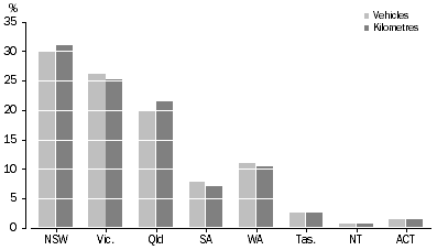 Graph: Proportion of vehicles and total kilometres travelled, State/territory of registration —Year ended 31 October 2005