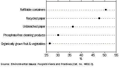 Graph showing household use of environmentally friendly products in March 2001.