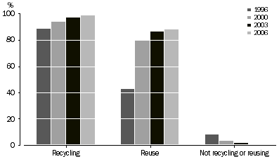 Graph: Household Waste Recycling and Reuse, SA