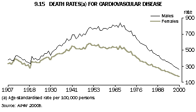 Graph - 9.15 Death rates(a) for cardiovascular disease