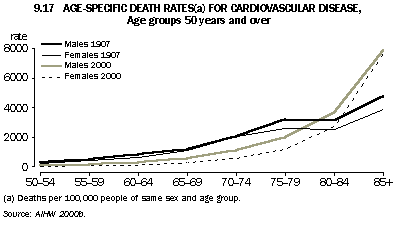 Graph - 9.16 Age-specific death rates(a) for cardiovascular disease, Age groups 50 years and over