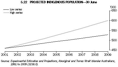 Graph 5.22: PROJECTED INDIGENOUS POPULATION - 30 June