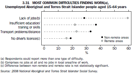 3.31 MOST COMMON DIFFICULTIES FINDING WORK(a), Unemployed Aboriginal and Torres Strait Islander people aged 15-64 years