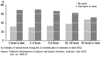 Graph: Hours child usually accessed Internet at home per week, By number of sports played (a)