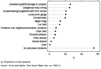 Graph: 12.3 NEIGHBOURHOOD PROBLEMS(a), NSW—2008