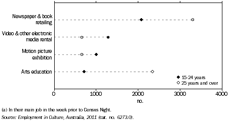 Graph: PERSONS EMPLOYED IN SELECTED CULTURAL INDUSTRIES(a), By age, Qld, 2011