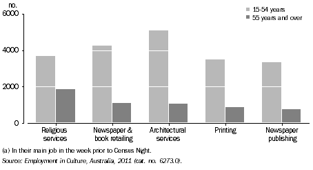 Graph: PERSONS EMPLOYED IN SELECTED CULTURAL INDUSTRIES(a), By age, Qld, 2011