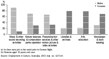 Graph: PERSONS EMPLOYED IN SELECTED CULTURAL INDUSTRIES(a)(b), By sex, Qld, 2011