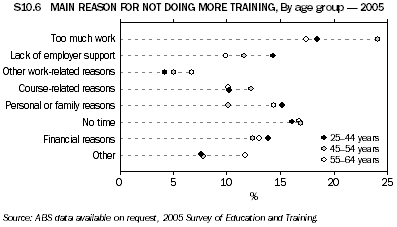 S10.6 MAIN REASON FOR NOT DOING MORE TRAINING, By age group - 2006